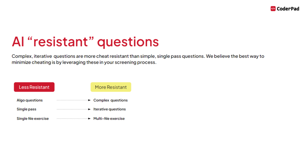The image is titled "AI 'resistant' questions" and discusses the concept of creating questions that are more resistant to cheating by AI tools during assessments or screenings. It suggests that more complex and iterative questions are harder for AI to solve compared to simpler, single-pass questions. The key points are:

Less Resistant Questions: These include "Algo questions," "Single pass," and "Single file exercise."
More Resistant Questions: These are described as "Complex questions," "Iterative questions," and "Multi-file exercise."
The implication is that moving towards more complex, iterative, and multi-faceted question structures can make it more difficult for AI to cheat or provide correct answers without truly understanding the problem. This approach is recommended to minimize the chances of AI-assisted cheating in screening processes.