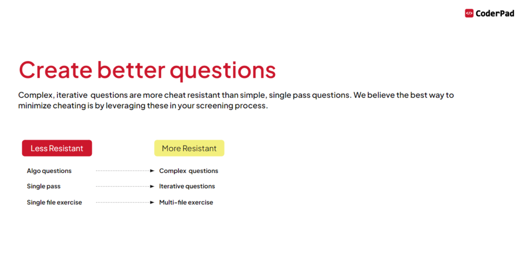 The image is a visual guide from CoderPad about creating better questions for coding assessments. It emphasizes that more complex, iterative questions are more resistant to cheating compared to simpler, single-pass questions. The image categorizes questions into two groups:

- **Less Resistant:**
  - Algo questions
  - Single pass
  - Single file exercise

- **More Resistant:**
  - Complex questions
  - Iterative questions
  - Multi-file exercise

The message suggests leveraging more resistant question types in your screening process to minimize cheating.