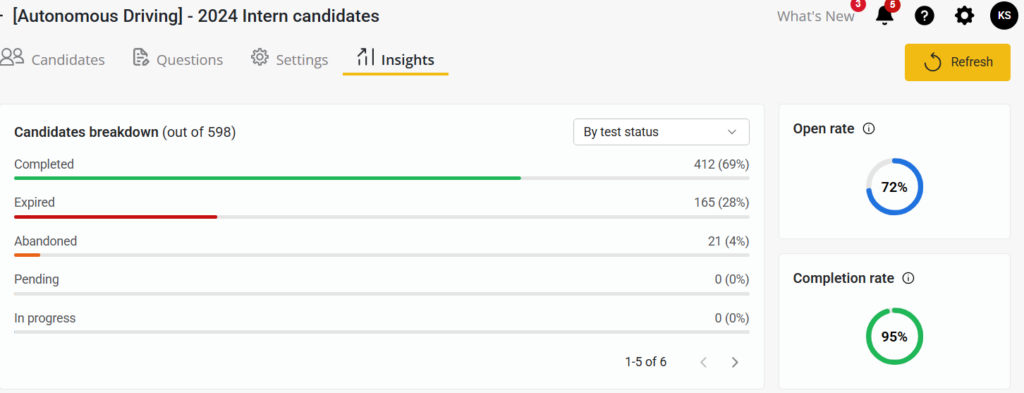 The image shows a CoderPad dashboard for an Autonomous Driving internship program for 2024 candidates. The interface displays the "Insights" tab with a breakdown of candidate statistics:

Total Candidates: 598
- Completed: 412 (69%)
- Expired: 165 (28%)
- Abandoned: 21 (4%)
- Pending: 0 (0%)
- In progress: 0 (0%)

On the right side, there are two metrics displayed:
- Open rate: 72% (shown in a blue circular progress indicator)
- Completion rate: 95% (shown in a green circular progress indicator)

The dashboard has navigation options for Candidates, Questions, Settings, and Insights, with a Refresh button in the top-right corner. It's currently showing items 1-5 of 6 in the pagination.
