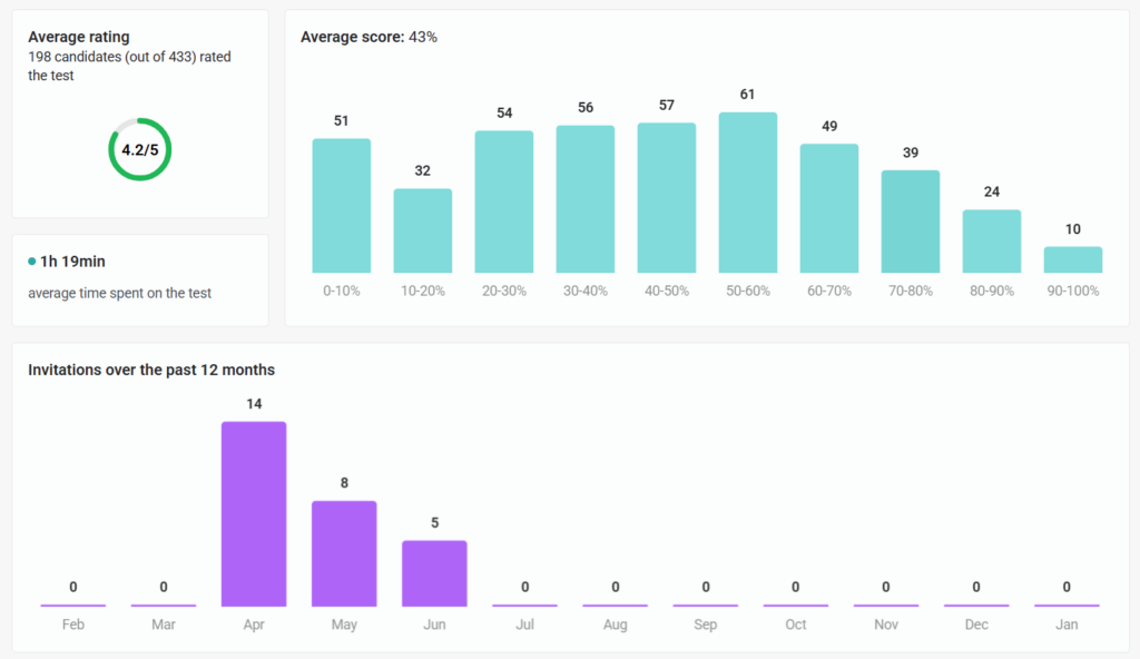 This image shows additional metrics for the Autonomous Driving internship candidates in CoderPad:

At the top:
- Average rating: 4.2/5 (displayed in a green circular gauge)
- 198 candidates out of 433 rated the test
- Average score: 43%
- Average time spent on the test: 1 hour 19 minutes

The middle section displays a score distribution histogram showing how many candidates achieved scores in different percentage ranges:
- 0-10%: 51 candidates
- 10-20%: 32 candidates
- 20-30%: 54 candidates
- 30-40%: 56 candidates
- 40-50%: 57 candidates
- 50-60%: 61 candidates (highest bar)
- 60-70%: 49 candidates
- 70-80%: 39 candidates
- 80-90%: 24 candidates
- 90-100%: 10 candidates

The bottom section shows "Invitations over the past 12 months" in a bar graph:
- April: 14 invitations
- May: 8 invitations
- June: 5 invitations
- All other months (Feb, Mar, Jul-Jan): 0 invitations

This suggests the recruitment drive was concentrated in April-June of the previous year.