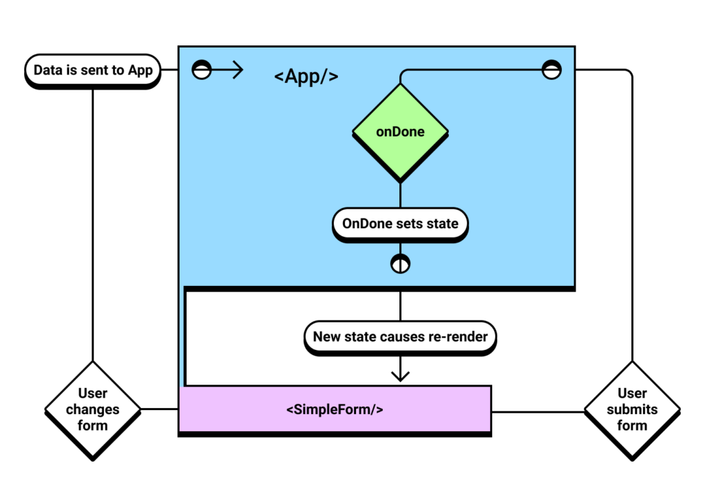 A complex graph explained more below